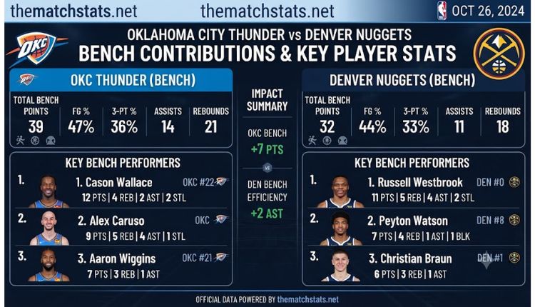 Oklahoma City Thunder vs Denver Nuggets Match Player Stats