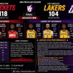 Houston Rockets vs Lakers Match Player Stats