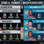San Antonio Spurs vs Oklahoma City Thunder Match Player Stats