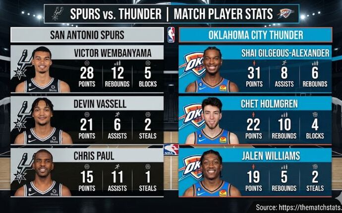 San Antonio Spurs vs Oklahoma City Thunder Match Player Stats