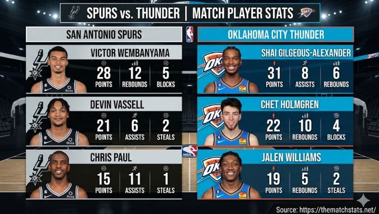 San Antonio Spurs vs Oklahoma City Thunder Match Player Stats