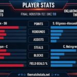 Houston Rockets vs Oklahoma City Thunder Match Player Stats