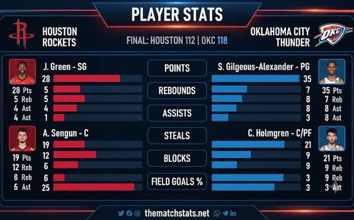 Houston Rockets vs Oklahoma City Thunder Match Player Stats