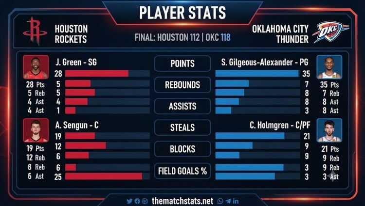 Houston Rockets vs Oklahoma City Thunder Match Player Stats
