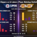 la clippers vs lakers match player stats