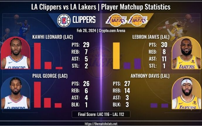 la clippers vs lakers match player stats