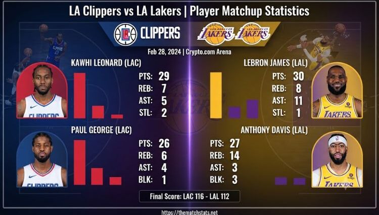 la clippers vs lakers match player stats